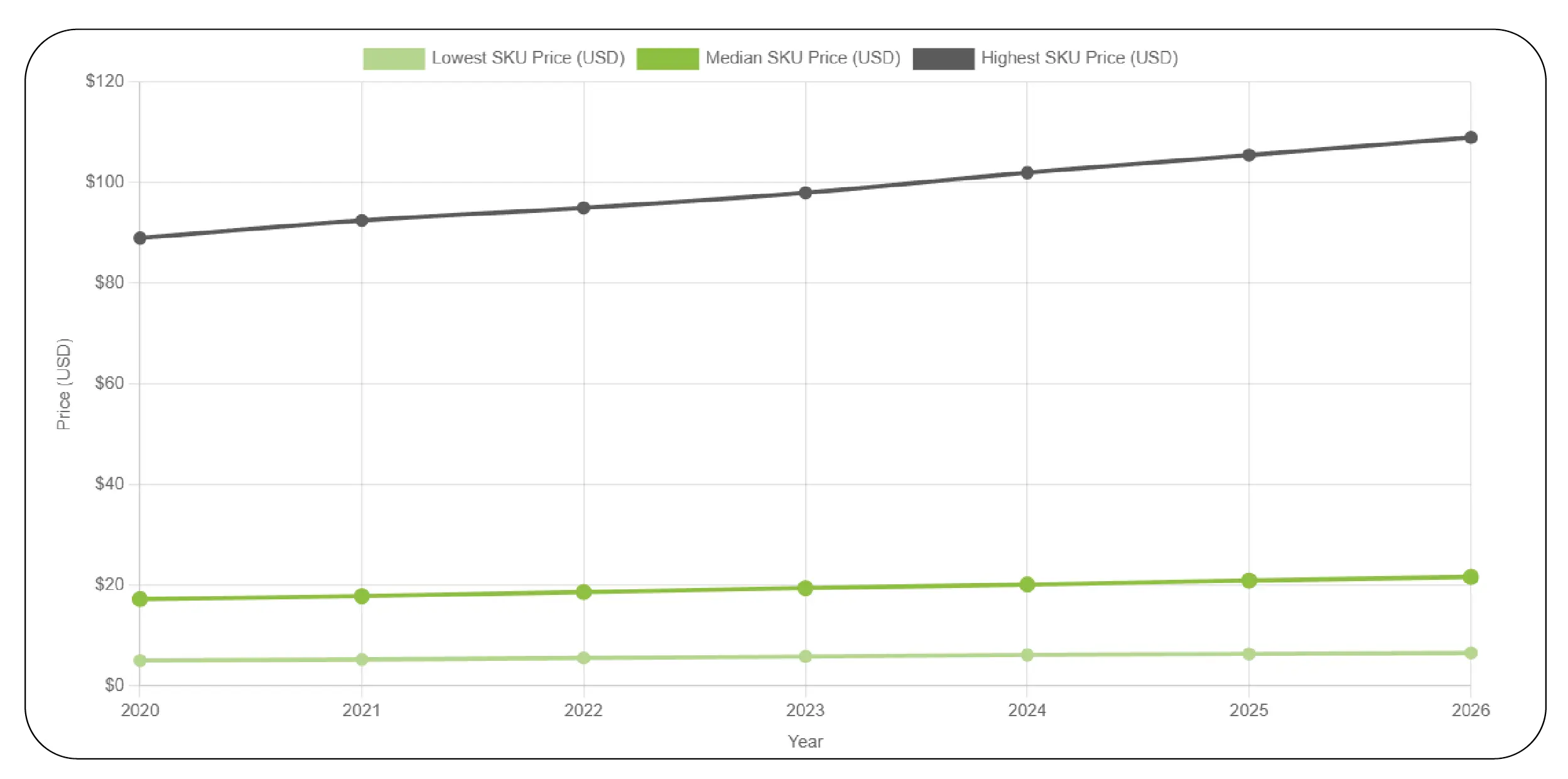 Granular SKU-Level Insights